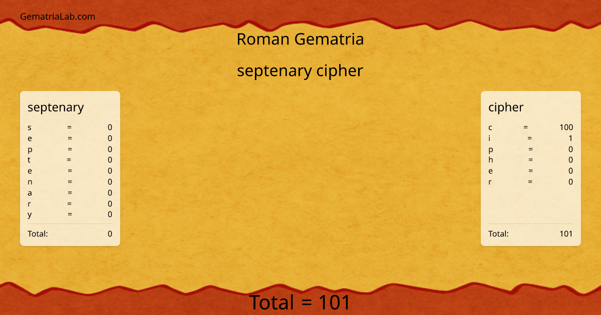 septenary cipher in roman Gematria